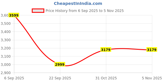 amazon.in asics Mens Gel-Cover Cricket Shoes asics Price History Graph from 6 Sep 2025 to 3 Nov 2025