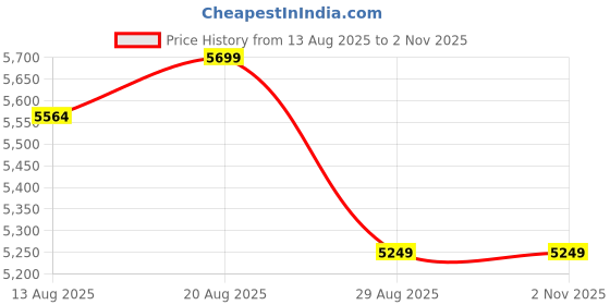 amazon.in asics Men's Gel-Game 9 Tennis Shoes asics Price History Graph from 13 Aug 2025 to 1 Nov 2025