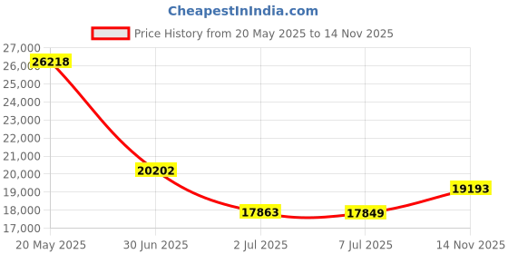 amazon.in asics Men's Gel-Kayano Lite 2 Running Shoes asics Price History Graph from 20 May 2025 to 14 Nov 2025