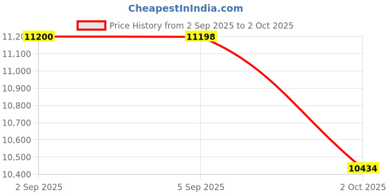 amazon.in asics Mens Gel-Nimbus 26 Cool Grey/Bright Cyan Running Shoes - 10 UK (1011B794.023) asics Price History Graph from 2 Sep 2025 to 2 Oct 2025
