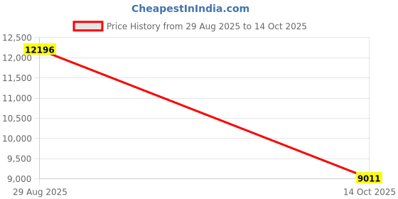amazon.in asics Mens Gel-Nimbus 26 Cool Grey/Bright Cyan Running Shoes - 7 UK (1011B794.023) asics Price History Graph from 29 Aug 2025 to 14 Oct 2025