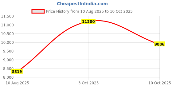 amazon.in asics Mens Gel-Nimbus 26 Cool Grey/Bright Cyan Running Shoes - 9 UK (1011B794.023) asics Price History Graph from 10 Aug 2025 to 10 Oct 2025