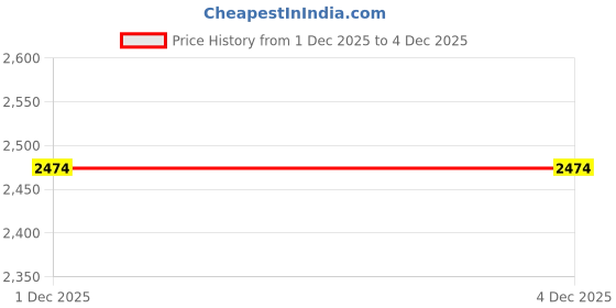 amazon.in asics Men's Gel-Phoenix 7B Running Shoes asics Price History Graph from 1 Dec 2025 to 3 Dec 2025