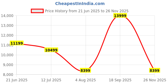 amazon.in asics Mens Gel-Quantum 360 VIII Emboss Sneakers asics Price History Graph from 21 Jun 2025 to 26 Nov 2025