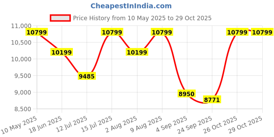 amazon.in asics Men's Gel-Resolution 8 Tennis Shoes asics Price History Graph from 10 May 2025 to 28 Oct 2025