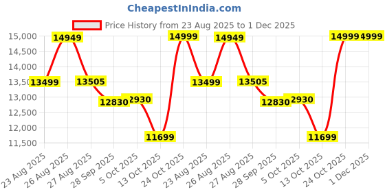 amazon.in asics Mens Gel-Resolution X Night Sports Shoes asics Price History Graph from 23 Aug 2025 to 30 Nov 2025