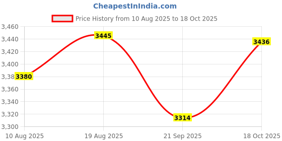 amazon.in asics Mens Gel-Venture 10 Running Shoes asics Price History Graph from 10 Aug 2025 to 18 Oct 2025
