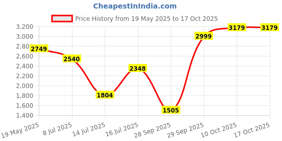 amazon.in asics Mens Gel-xtend Running Shoe asics Price History Graph from 19 May 2025 to 15 Oct 2025
