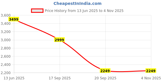 amazon.in asics Men's Gel-Zaraca 5 B Running Shoes asics Price History Graph from 13 Jun 2025 to 2 Nov 2025