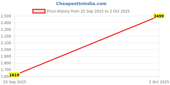 amazon.in asics Men's Hybrid Shorts asics Price History Graph from 25 Sep 2025 to 2 Oct 2025