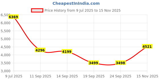 amazon.in asics Men's Japan S ST Sneakers asics Price History Graph from 9 Jul 2025 to 15 Nov 2025