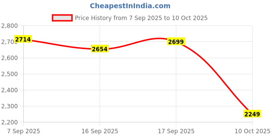 amazon.in asics Mens JOLT 4 Metropolis/White Running Shoes - 10 UK (1011C124.020) asics Price History Graph from 7 Sep 2025 to 10 Oct 2025