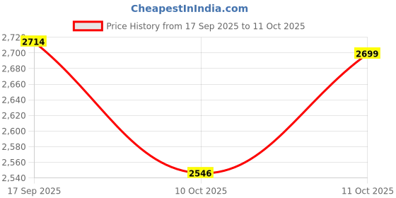amazon.in ASICS Mens JOLT 4 Metropolis/White Running Shoes - 7 UK (1011C124.020) asics Price History Graph from 17 Sep 2025 to 11 Oct 2025