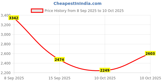 amazon.in asics Mens JOLT 4 Metropolis/White Running Shoes - 9 UK (1011C124.020) asics Price History Graph from 8 Sep 2025 to 10 Oct 2025