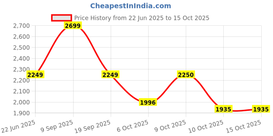 amazon.in ASICS Mens JOLT 4 Rich Navy/Deep Mars Running Shoes - 10 UK (1011C124.401) asics Price History Graph from 22 Jun 2025 to 15 Oct 2025