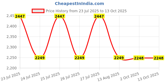 amazon.in ASICS Mens JOLT 4 Rich Navy/Deep Mars Running Shoes - 11 UK (1011C124.401) asics Price History Graph from 23 Jul 2025 to 12 Oct 2025