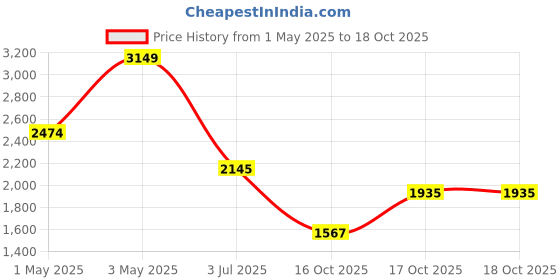 amazon.in ASICS Mens JOLT 4 Rich Navy/Deep Mars Running Shoes - 8 UK (1011C124.401) asics Price History Graph from 1 May 2025 to 18 Oct 2025