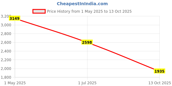 amazon.in ASICS Mens JOLT 4 Rich Navy/Deep Mars Running Shoes - 9 UK (1011C124.401) asics Price History Graph from 1 May 2025 to 13 Oct 2025
