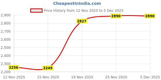 amazon.in ASICS Mens JOLT 4 White/White Running Shoes - 11 UK (1011C124.100) asics Price History Graph from 12 Nov 2025 to 4 Dec 2025