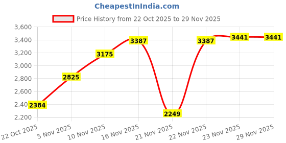 amazon.in ASICS Mens JOLT 4 White/White Running Shoes - 9 UK (1011C124.100) asics Price History Graph from 22 Oct 2025 to 28 Nov 2025