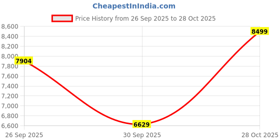 amazon.in asics Mens Mens Split Elite Classic Red/Black Wrestling Shoe Wrestling Shoes asics Price History Graph from 26 Sep 2025 to 28 Oct 2025