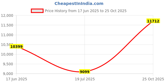amazon.in asics Mens Netburner Ballistic Ff Mt 3 Volleyball Shoes asics Price History Graph from 17 Jun 2025 to 25 Oct 2025