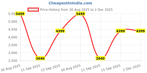amazon.in asics Mens Patriot 13 Black/Huddle Yellow Running Shoes - 8 UK (1011C122.002) asics Price History Graph from 30 Aug 2025 to 2 Dec 2025
