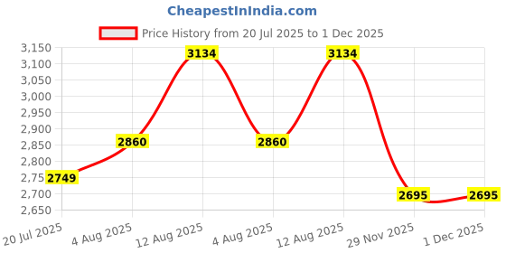 amazon.in asics Mens Patriot 13 Midnight/Blue Coast Running Shoes - 7 UK (1011C122.403) asics Price History Graph from 20 Jul 2025 to 29 Nov 2025