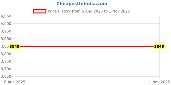 amazon.in asics Mens PATRIOT 13 Rich Navy/Faded Orange Running Shoes - 8 UK (1011C122.401) asics Price History Graph from 6 Aug 2025 to 1 Nov 2025