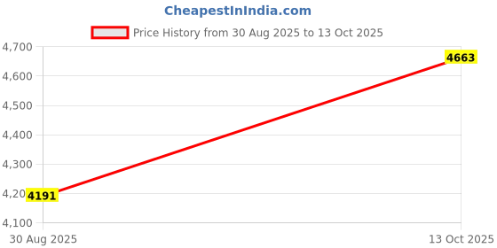 amazon.in asics Mens Patriot 13 Running Shoes asics Price History Graph from 30 Aug 2025 to 13 Oct 2025