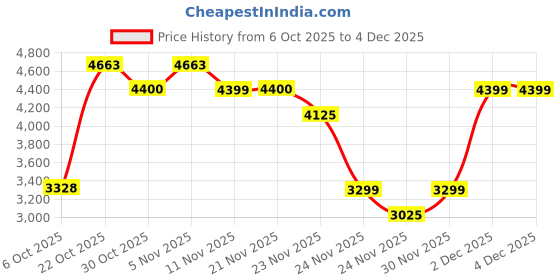 amazon.in asics Mens Patriot 13 Running Shoes asics Price History Graph from 6 Oct 2025 to 3 Dec 2025