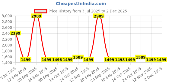amazon.in asics Men's Polyester Standard Length Jacket asics Price History Graph from 3 Jul 2025 to 1 Dec 2025