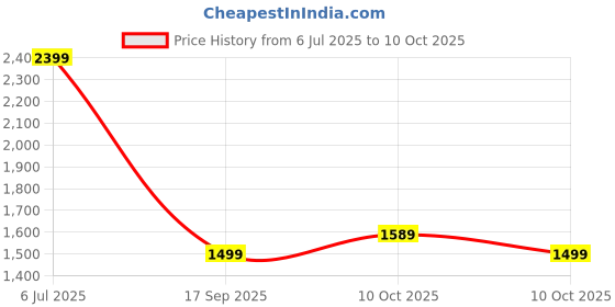amazon.in asics Men's Polyester Standard Length Jacket asics Price History Graph from 6 Jul 2025 to 10 Oct 2025
