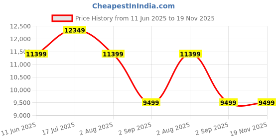amazon.in asics Men's Polyester Standard Length Sports Jacket asics Price History Graph from 11 Jun 2025 to 18 Nov 2025
