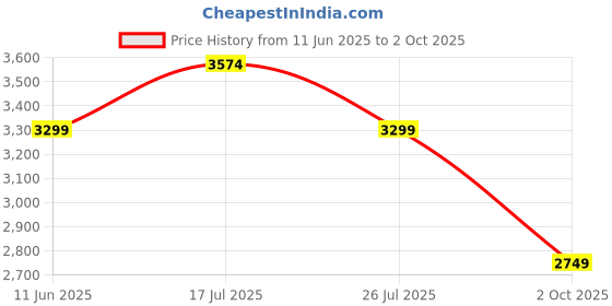 amazon.in asics Men's Polyester Standard Length Sports Jacket asics Price History Graph from 11 Jun 2025 to 2 Oct 2025
