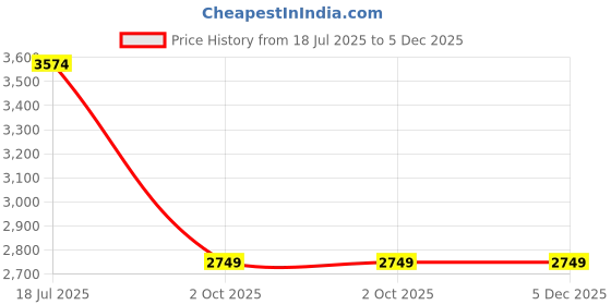 amazon.in asics Men's Polyester Standard Length Sports Jacket asics Price History Graph from 18 Jul 2025 to 5 Dec 2025