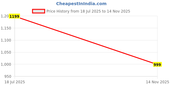 amazon.in ASICS Men's Regular Fit T-Shirt asics Price History Graph from 18 Jul 2025 to 14 Nov 2025