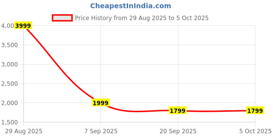 amazon.in asics Mens Running Jacket asics Price History Graph from 29 Aug 2025 to 4 Oct 2025