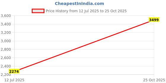 amazon.in ASICS Men's Seamless Ss Top asics Price History Graph from 12 Jul 2025 to 25 Oct 2025