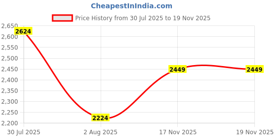 amazon.in ASICS Men's Seamless Ss Top asics Price History Graph from 30 Jul 2025 to 17 Nov 2025