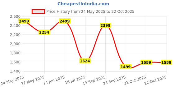 amazon.in ASICS Men's Shorts asics Price History Graph from 24 May 2025 to 21 Oct 2025