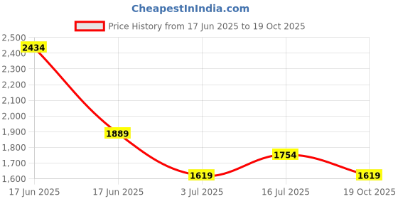 amazon.in asics Men's Shorts asics Price History Graph from 17 Jun 2025 to 19 Oct 2025