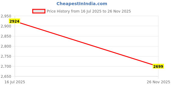amazon.in ASICS Men's Shorts asics Price History Graph from 16 Jul 2025 to 26 Nov 2025