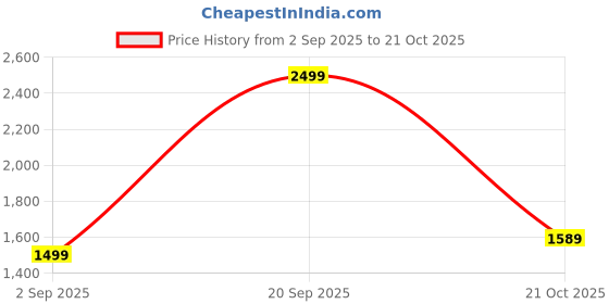 amazon.in ASICS Men's Shorts asics Price History Graph from 2 Sep 2025 to 21 Oct 2025
