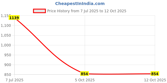 amazon.in asics Men's Silver 5In Short asics Price History Graph from 7 Jul 2025 to 12 Oct 2025
