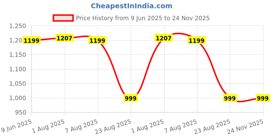 amazon.in asics Men's Silver Top asics Price History Graph from 9 Jun 2025 to 24 Nov 2025