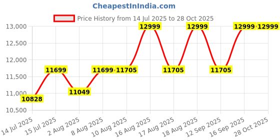 amazon.in asics Mens Sky Elite Ff 3 Volleyball Shoes asics Price History Graph from 14 Jul 2025 to 28 Oct 2025