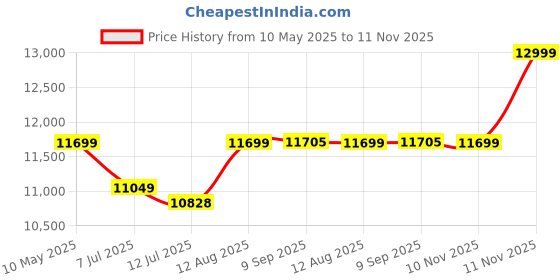 amazon.in asics Mens Sky Elite Ff 3 Volleyball Shoes asics Price History Graph from 10 May 2025 to 11 Nov 2025