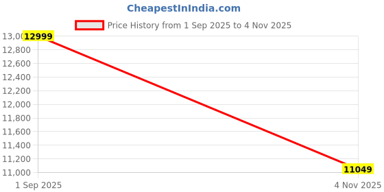 amazon.in asics Mens Sky Elite Ff 3 Volleyball Shoes asics Price History Graph from 1 Sep 2025 to 4 Nov 2025
