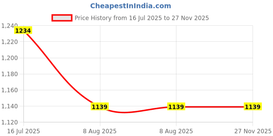 amazon.in asics Men's Solid Regular Fit T-Shirt asics Price History Graph from 16 Jul 2025 to 27 Nov 2025
